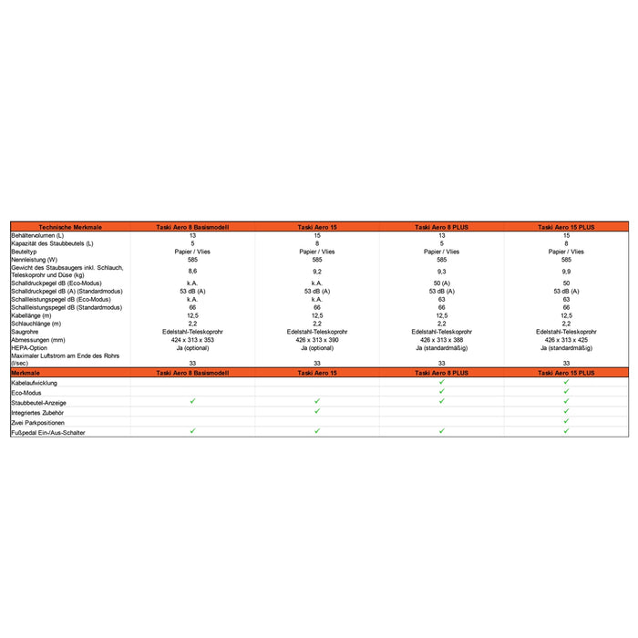 Staubsauger Kesselsauger Taski Aero 15 Plus EURO inkl Duft & 5 kompatible Staubsaugerbeutel